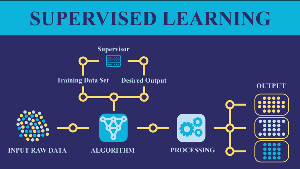 Supervised Machine Learning Diagram