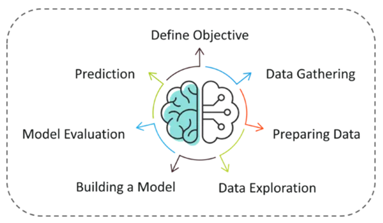 Machine Learning Process Steps