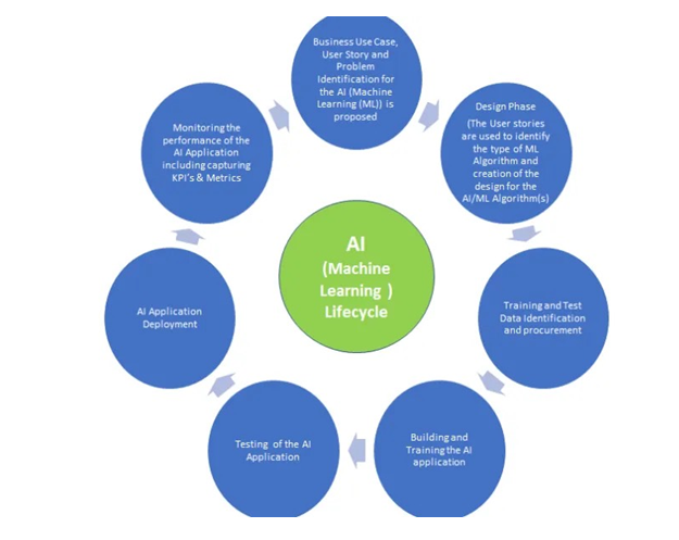 Cyclic process for machine learning project