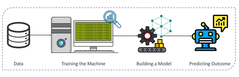 Machine Learning Process